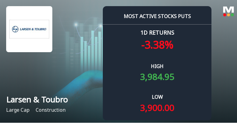 Rs 4,000 Puts — 2.3% Above Current Price — Draw 2,429 Contracts on Larsen & Toubro Ltd.