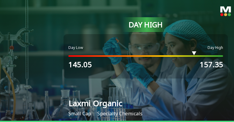 Laxmi Organic Industries Ltd Surges 7.45% to Day's High of Rs 156.7 — Outperforms Sector by 8.09 Percentage Points