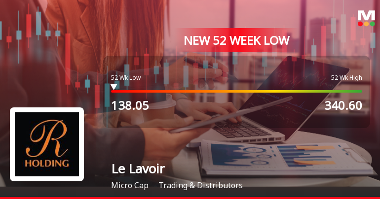 Five Consecutive Losses Push Le Lavoir Ltd to a New 52-Week Low