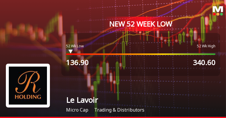 Le Lavoir Ltd Falls to 52-Week Low of Rs 136.9 Amidst Prolonged Downtrend