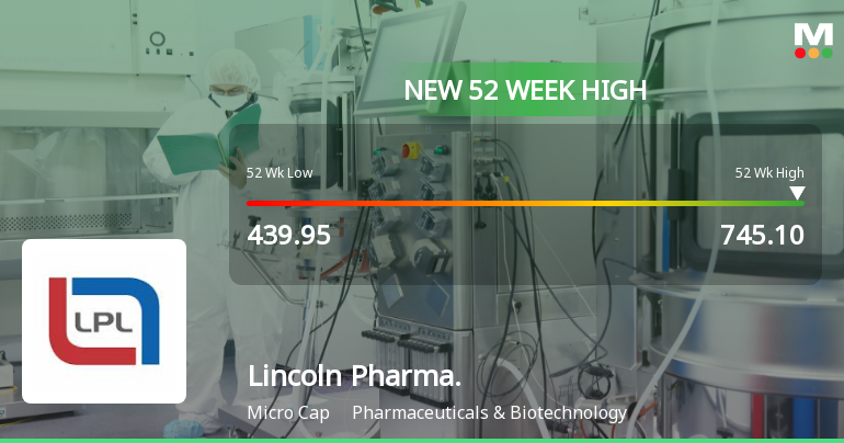 Broad-Based Technical Strength Lifts Lincoln Pharmaceuticals Ltd to 52-Week High of Rs 745.1