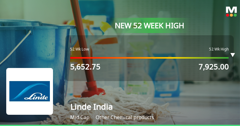 Broad-Based Technical Strength Lifts Linde India Ltd. to 52-Week High of Rs 7960