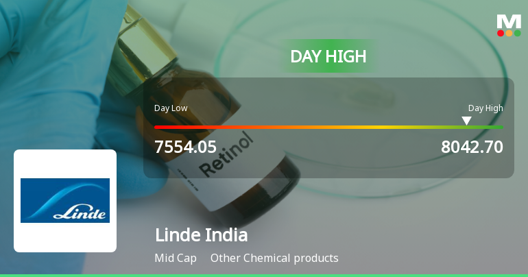 Linde India Ltd. Surges 5.3% to Day's High of Rs 7995.95 — Outperforms Sector by 3.95 Percentage Points