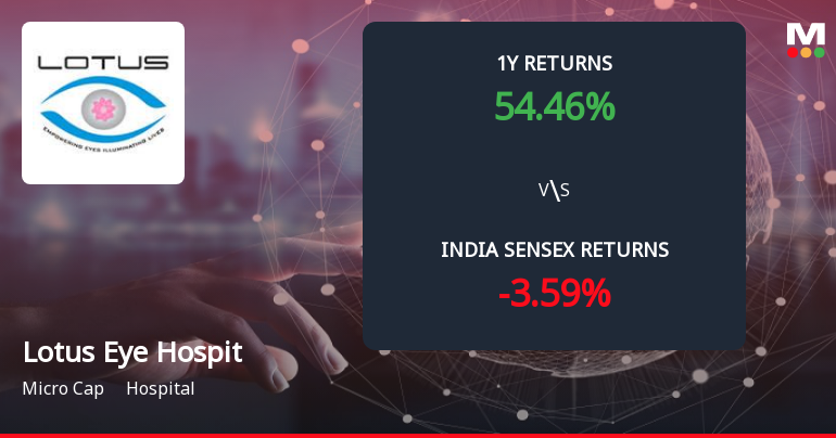 Lotus Eye Hospital & Institute Ltd Forms Death Cross, Signalling Potential Bearish Trend