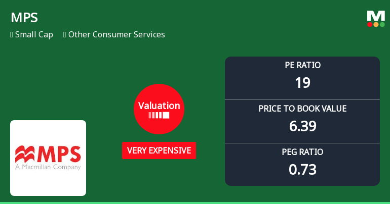 MPS Ltd. Valuation Shifts Signal Heightened Price Risk Amid Strong Fundamentals