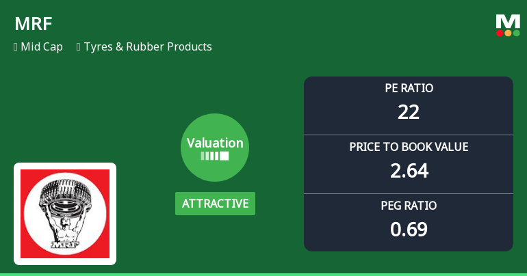 MRF Ltd. Valuation Shifts to Attractive Amid Mixed Market Returns