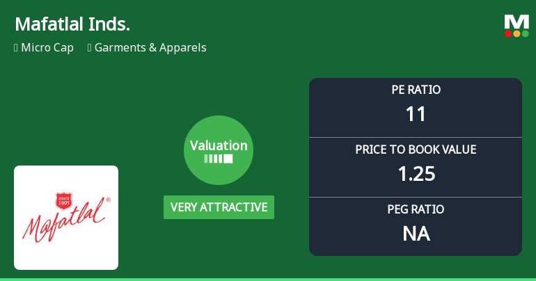 Mafatlal Industries Ltd Valuation Shifts to Very Attractive Amid Mixed Market Returns