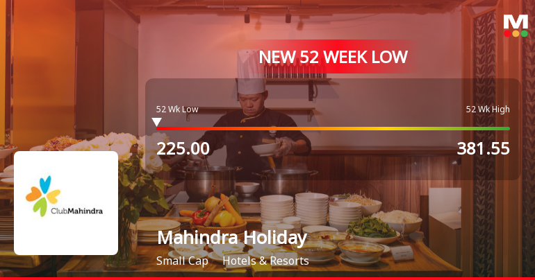 Mahindra Holidays & Resorts India Ltd Falls to 52-Week Low of Rs 224.8 as Sell-Off Deepens