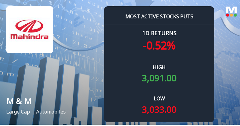Rs 2,900 Puts — 5.4% Below Current Price — Draw 2,801 Contracts on Mahindra & Mahindra Ltd