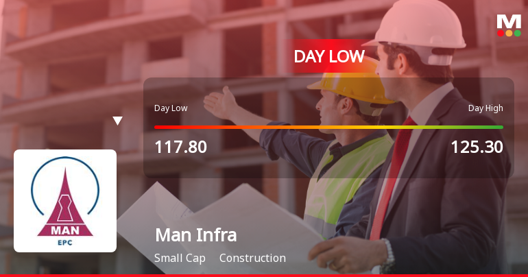 Man Infraconstruction Ltd Hits Intraday Low Amid Price Pressure on 14 May 2026