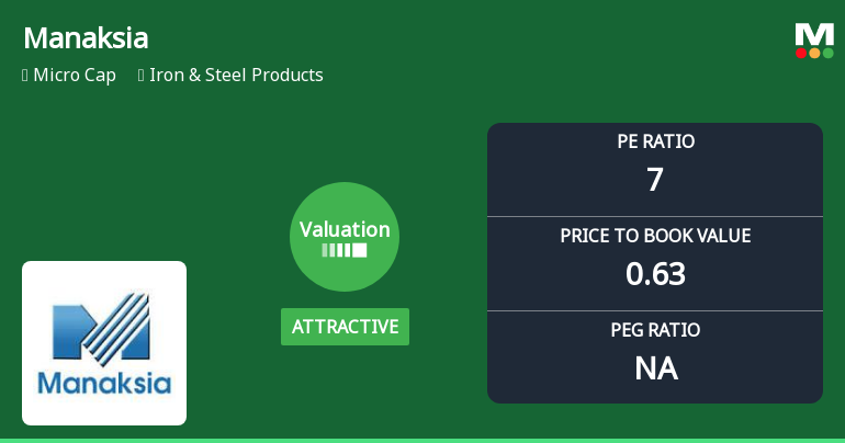 Manaksia Ltd Valuation Shifts Signal Renewed Price Attractiveness Amid Sector Challenges
