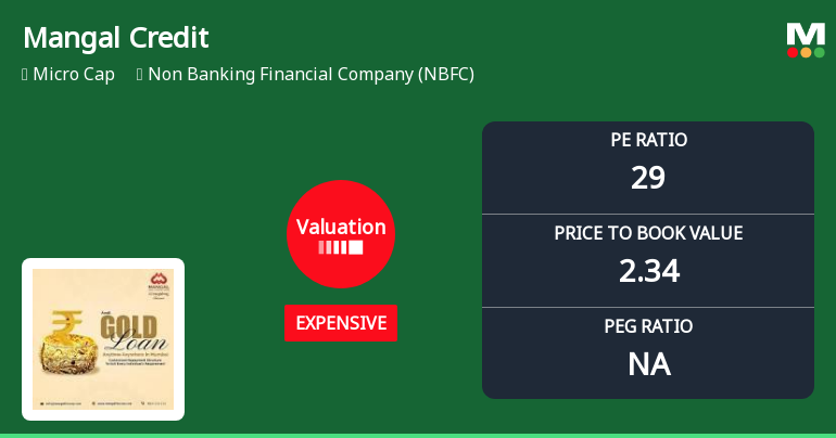Mangal Credit & Fincorp Ltd Valuation Shifts Signal Price Attractiveness Challenges