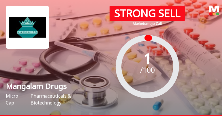 Mangalam Drugs and Organics Ltd is Rated Strong Sell