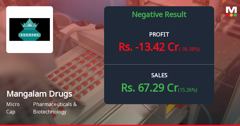 Mangalam Drugs Q4 FY26: Mounting Losses Signal Deepening Operational Crisis
