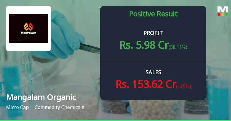 Mangalam Organics Q4 FY26: Margin Surge Masks Profit Volatility Concerns