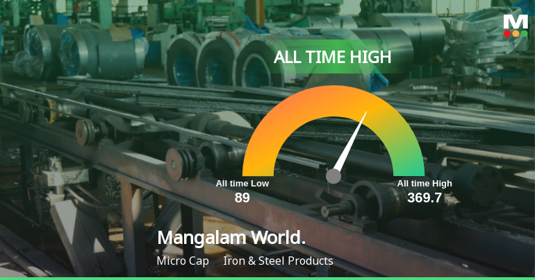 Mangalam Worldwide Ltd Hits All-Time High as Momentum Surges Across Timeframes