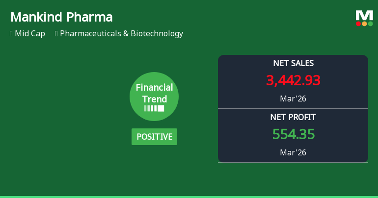 Mankind Pharma Ltd Reports Strong Quarterly Performance, Upgrades Financial Trend