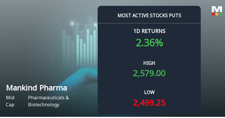 Rs 2,500 Puts — 2.4% Below Current Price — Draw 3,355 Contracts on Mankind Pharma Ltd