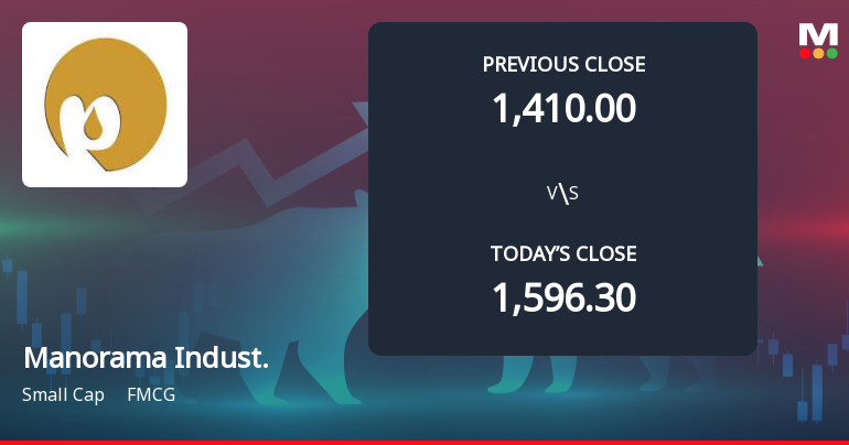 Manorama Industries Ltd Opens 12.17% Lower as Technicals Signal Continued Pressure
