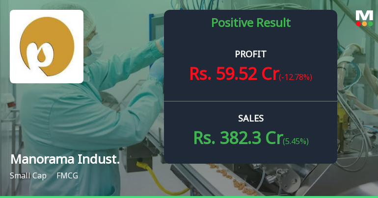 Manorama Industries Q4 FY26: Sharp Profit Drop Sparks 12% Stock Plunge Despite Revenue Growth