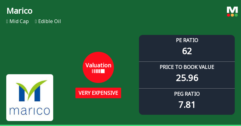 Marico Ltd. Valuation Shifts to Very Expensive Amid Strong Market Outperformance