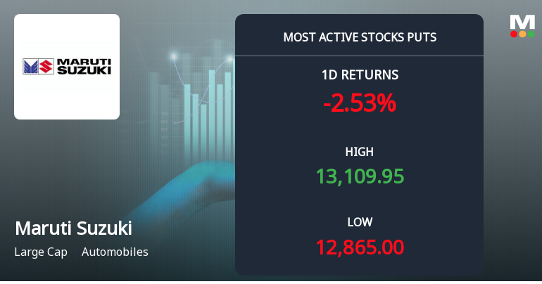 Rs 12,800 Puts — 1.2% Below Current Price — Draw 3,113 Contracts on Maruti Suzuki India Ltd