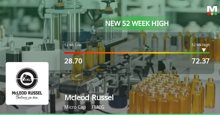 Broad-Based Technical Strength Lifts Mcleod Russel India Ltd to 52-Week High of Rs 72.37