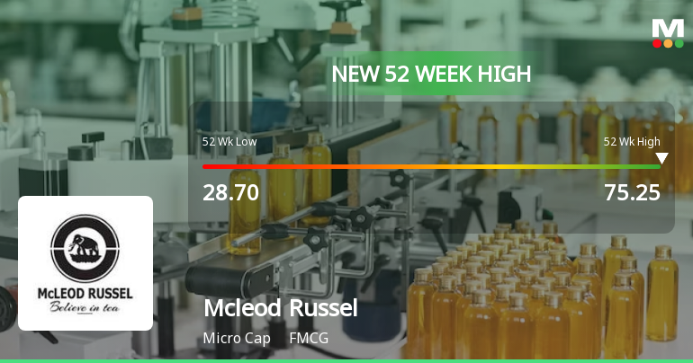 Broad-Based Technical Strength Lifts Mcleod Russel India Ltd to 52-Week High of Rs 75.25
