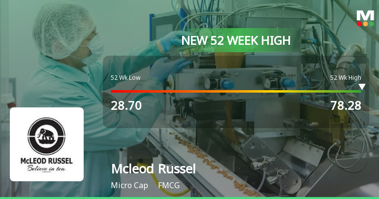 Broad-Based Technical Strength Lifts Mcleod Russel India Ltd to 52-Week High of Rs 78.28