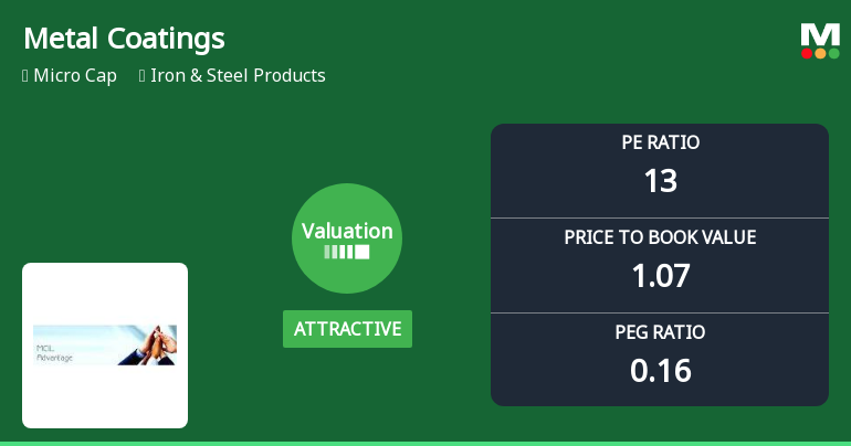 Metal Coatings (India) Ltd: Valuation Shifts Signal Renewed Price Attractiveness