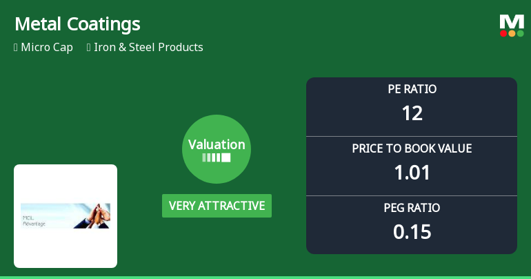 Metal Coatings (India) Ltd Valuation Shifts Signal Renewed Price Attractiveness