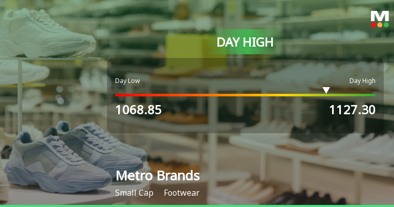 Metro Brands Ltd Surges 7.81% to Day's High of Rs 1115 — Outperforms Footwear Sector by 6.57 Percentage Points