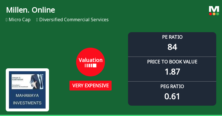 Millennium Online Solutions Valuation Shifts to Very Expensive Amid Weak Returns