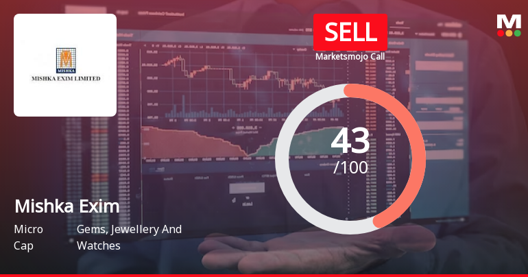 Mishka Exim Ltd is Rated Sell by MarketsMOJO