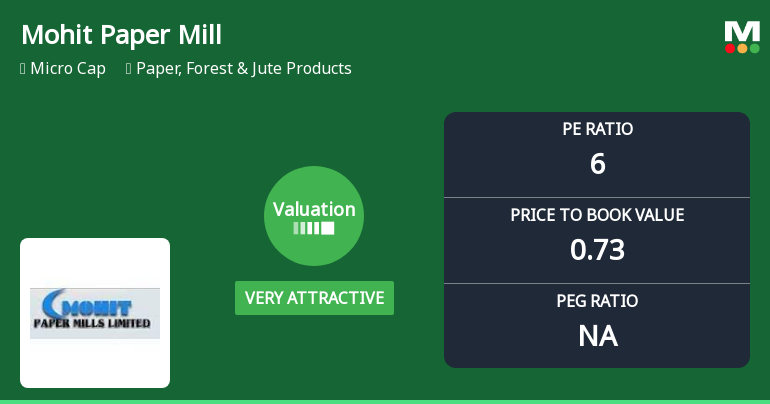 Mohit Paper Mills Ltd Valuation Shifts Signal Renewed Price Attractiveness