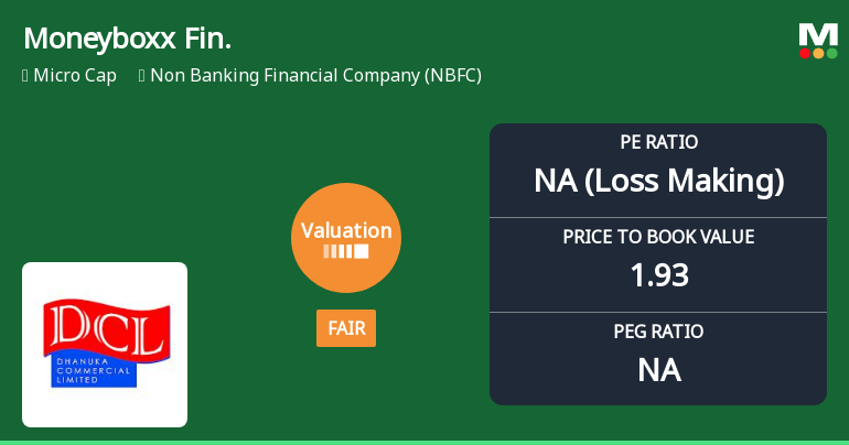 Moneyboxx Finance Ltd Valuation Shifts to Fair Amid Mixed Performance