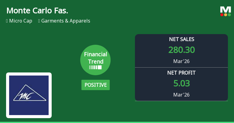 Monte Carlo Fashions Ltd Reports Positive Quarterly Financial Trend Amid Mixed Market Returns