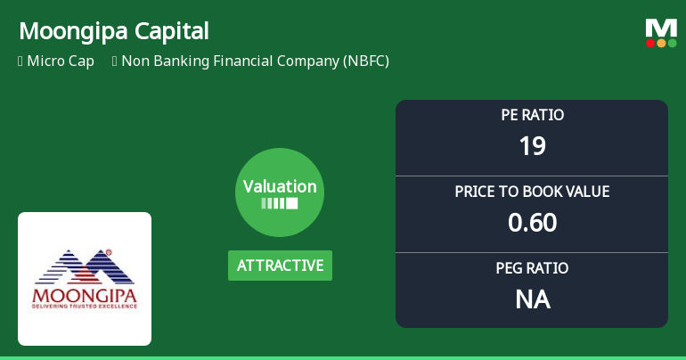 Moongipa Capital Finance Ltd: Valuation Shifts Signal Renewed Price Attractiveness Amid Mixed Fundamentals