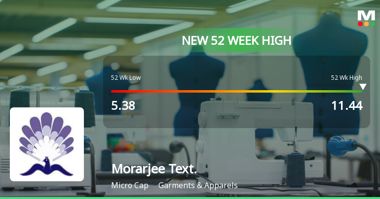 Broad-Based Technical Strength Lifts Morarjee Textiles Ltd to 52-Week High of Rs 11.44