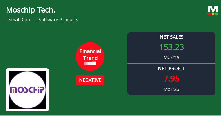 Moschip Technologies Ltd Reports Decline in Quarterly Margins Amid Highest Net Sales