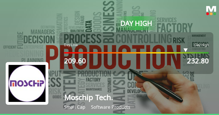 Moschip Technologies Ltd Surges 9.34% to Day's High of Rs 227 — Outperforms Sector by 8.09 Percentage Points