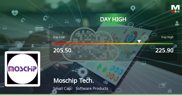 Moschip Technologies Ltd Surges 8.12% to Day's High of Rs 218.3 — Outperforms Sector by 2.48 Percentage Points
