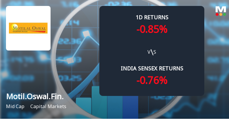Motilal Oswal Financial Services Sees Sharp Open Interest Surge Amid Mixed Market Signals