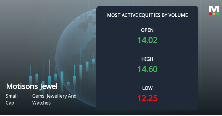 Motisons Jewellers Ltd Sees Exceptional Volume Amid Price Decline and Trend Reversal