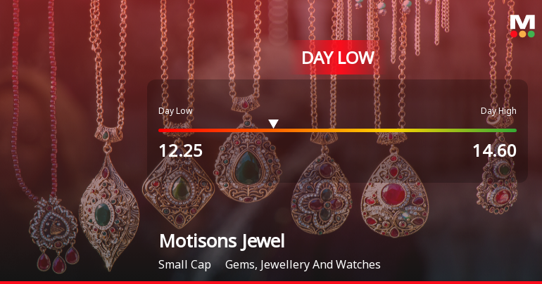Motisons Jewellers Ltd Hits Day Low Amid Price Pressure on 6 May 2026