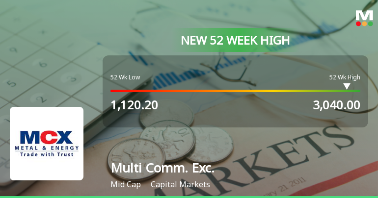 Broad-Based Technical Strength Lifts Multi Commodity Exchange of India Ltd to 52-Week High of Rs 3040