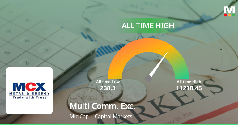 Multi Commodity Exchange of India Ltd Hits All-Time High of Rs 3,065 as Momentum Builds Across Timeframes