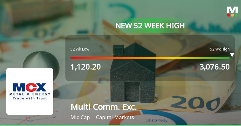 Broad-Based Technical Strength Lifts Multi Commodity Exchange of India Ltd to 52-Week High of Rs 3106.35