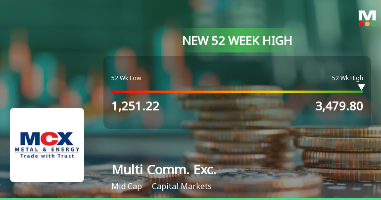 Broad-Based Technical Strength Lifts Multi Commodity Exchange of India Ltd to 52-Week High of Rs 3479.8