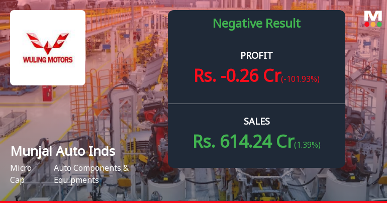 Munjal Auto Industries Q4 FY26: Profitability Concerns Eclipse Revenue Growth as Losses Mount